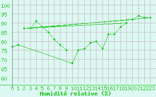 Courbe de l'humidit relative pour Fokstua Ii