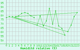 Courbe de l'humidit relative pour Lagny-sur-Marne (77)