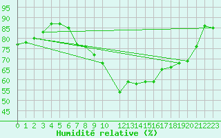 Courbe de l'humidit relative pour Blasjo