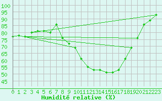 Courbe de l'humidit relative pour Dunkeswell Aerodrome