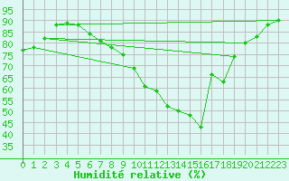Courbe de l'humidit relative pour Emden-Koenigspolder