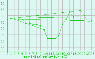 Courbe de l'humidit relative pour Delsbo