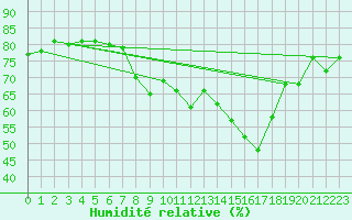 Courbe de l'humidit relative pour Solenzara - Base arienne (2B)