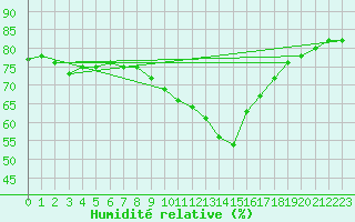 Courbe de l'humidit relative pour Marseille - Saint-Loup (13)