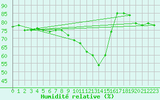 Courbe de l'humidit relative pour Aasele