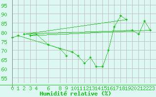 Courbe de l'humidit relative pour Twenthe (PB)