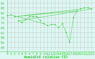 Courbe de l'humidit relative pour Llanes