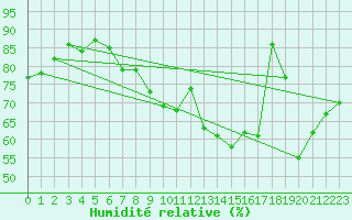 Courbe de l'humidit relative pour Abbeville (80)