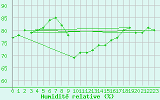 Courbe de l'humidit relative pour Crosby