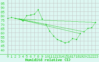 Courbe de l'humidit relative pour Le Luc (83)