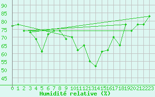 Courbe de l'humidit relative pour Chios Airport