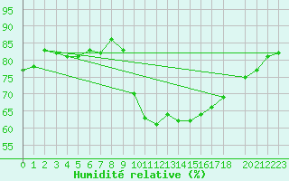 Courbe de l'humidit relative pour Saint-Jean-de-Vedas (34)