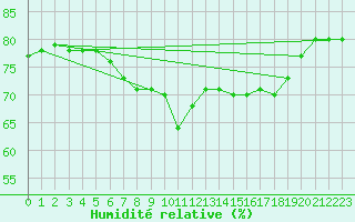 Courbe de l'humidit relative pour Llanes