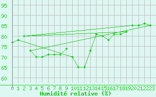 Courbe de l'humidit relative pour Bad Hersfeld