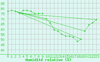 Courbe de l'humidit relative pour Sorcy-Bauthmont (08)