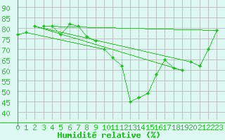 Courbe de l'humidit relative pour Thorrenc (07)