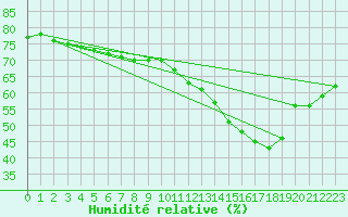 Courbe de l'humidit relative pour Lyon - Bron (69)