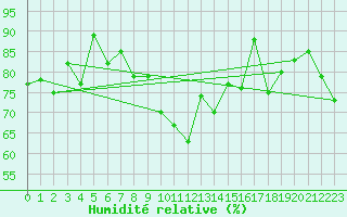Courbe de l'humidit relative pour Lerwick