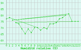 Courbe de l'humidit relative pour Westermarkelsdorf