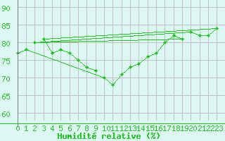 Courbe de l'humidit relative pour Czestochowa