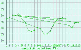 Courbe de l'humidit relative pour Jauerling