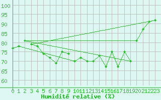 Courbe de l'humidit relative pour Alistro (2B)