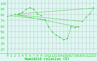Courbe de l'humidit relative pour Metzingen