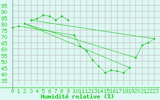 Courbe de l'humidit relative pour Ontinyent (Esp)