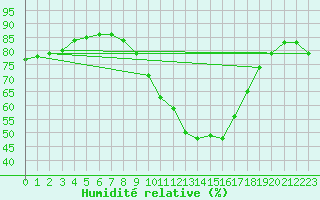 Courbe de l'humidit relative pour Logrono (Esp)