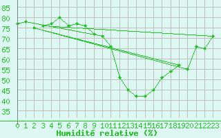 Courbe de l'humidit relative pour Brianon (05)