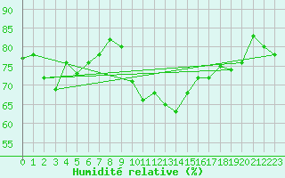Courbe de l'humidit relative pour Gibraltar (UK)