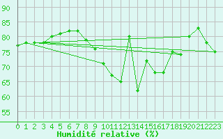 Courbe de l'humidit relative pour Aulnois-sous-Laon (02)