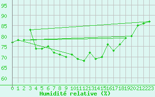 Courbe de l'humidit relative pour Skillinge