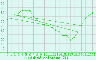 Courbe de l'humidit relative pour Ballyhaise, Cavan