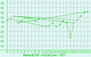 Courbe de l'humidit relative pour Cavalaire-sur-Mer (83)