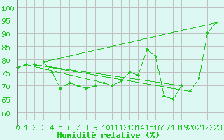 Courbe de l'humidit relative pour Koksijde (Be)