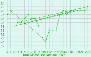 Courbe de l'humidit relative pour La Beaume (05)