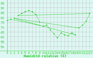 Courbe de l'humidit relative pour Le Luc (83)