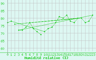 Courbe de l'humidit relative pour la bouée 64046