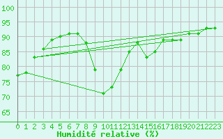 Courbe de l'humidit relative pour Llerena