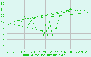 Courbe de l'humidit relative pour Geilenkirchen