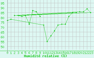 Courbe de l'humidit relative pour Cevio (Sw)