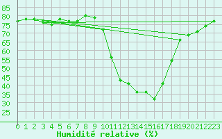 Courbe de l'humidit relative pour Gap-Sud (05)