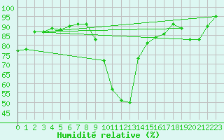 Courbe de l'humidit relative pour Drammen Berskog