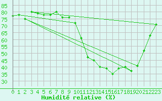 Courbe de l'humidit relative pour Als (30)