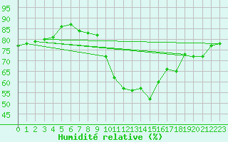 Courbe de l'humidit relative pour Sallanches (74)