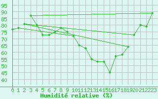 Courbe de l'humidit relative pour Machrihanish