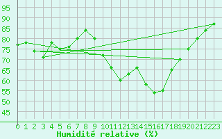 Courbe de l'humidit relative pour Saint-Girons (09)