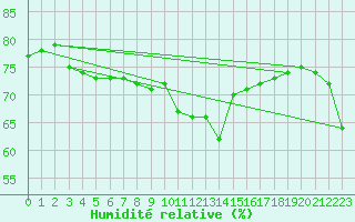 Courbe de l'humidit relative pour Ile Rousse (2B)