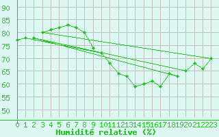 Courbe de l'humidit relative pour Trawscoed